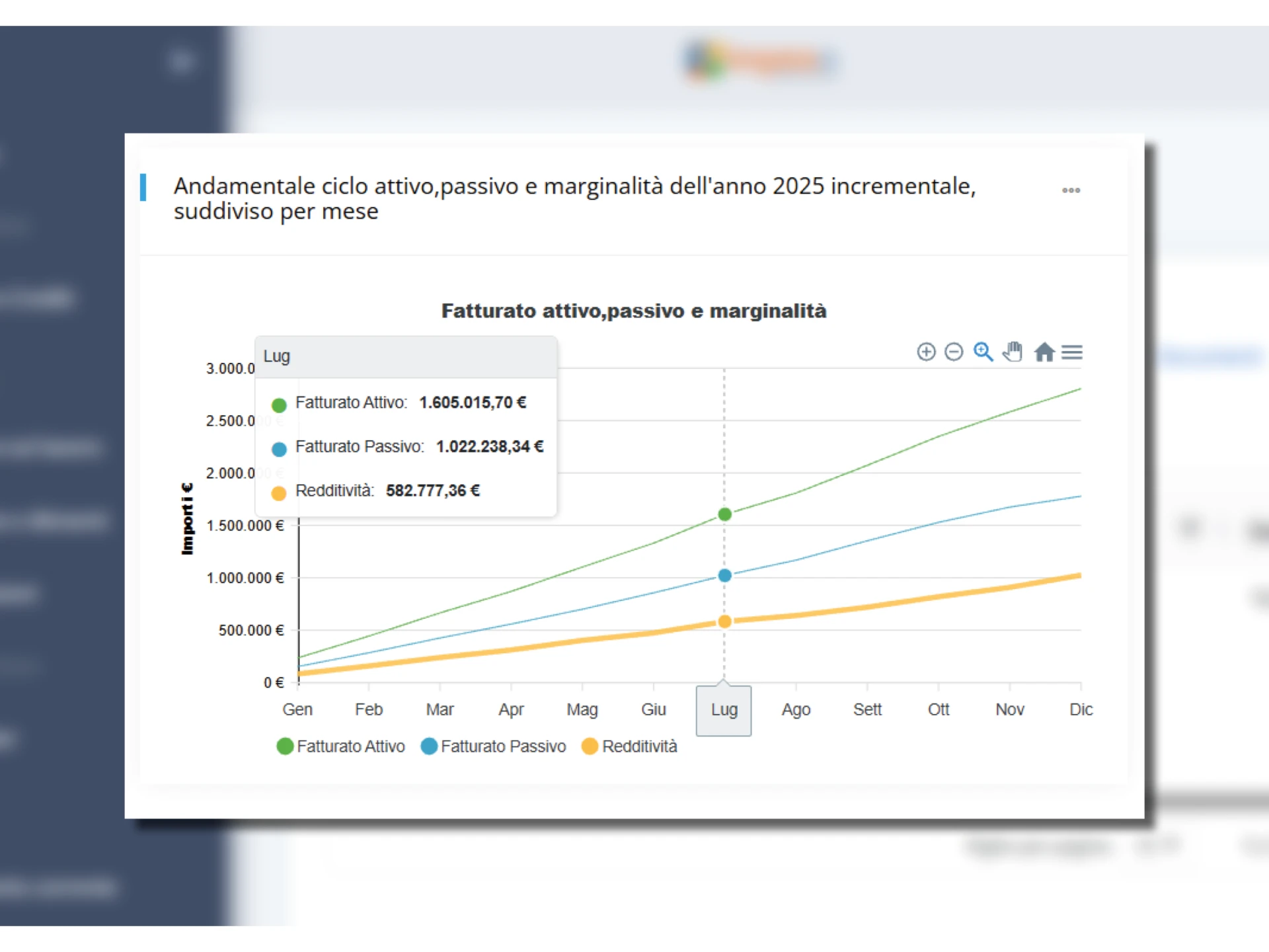 Andamento dell'impresa